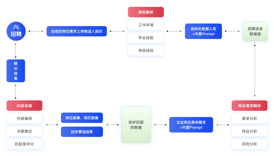 简历智能评估与筛选推荐模型技术实现流程图