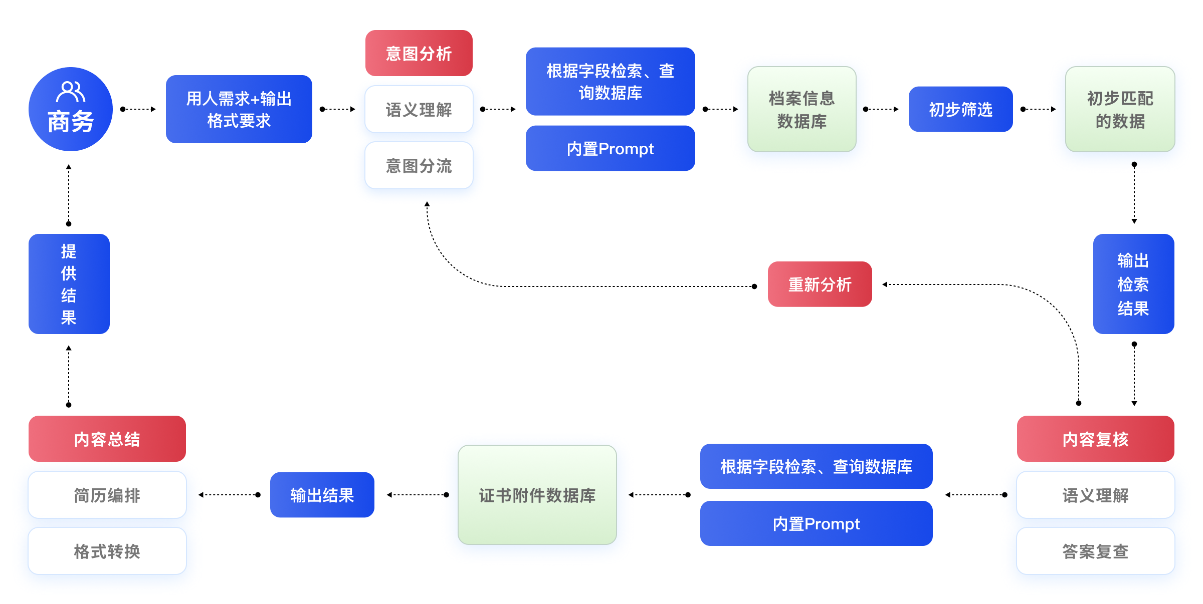 人才技能评估与人岗适配分析模型技术实现流程图