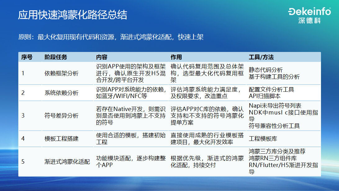 应用快速鸿蒙化路径总结