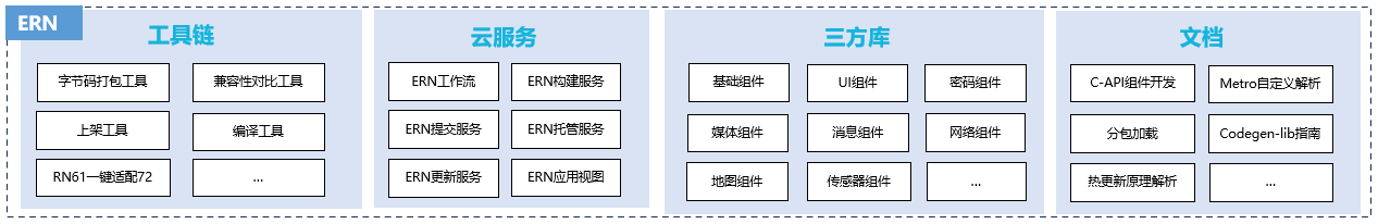 ERN社区技术沉淀框架图