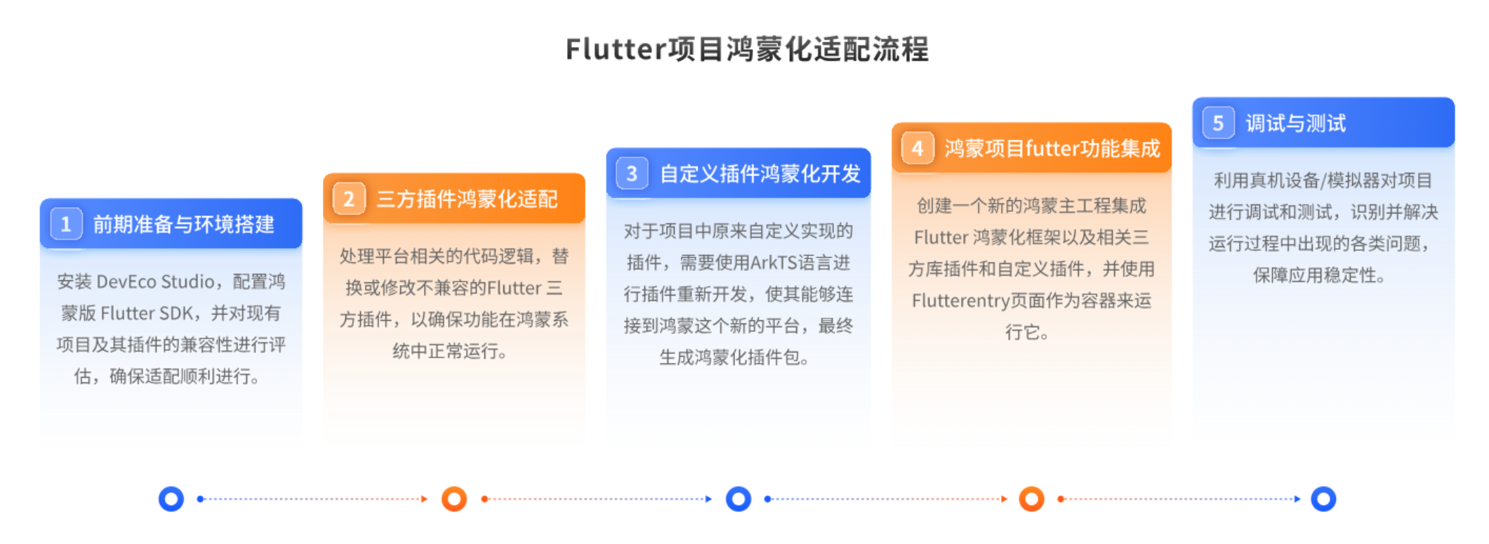 Flutter项目鸿蒙化适配流程