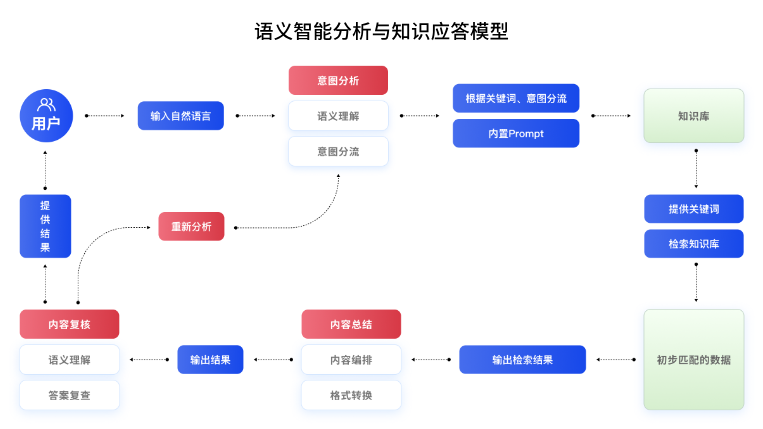 语义智能分析与知识应答模型