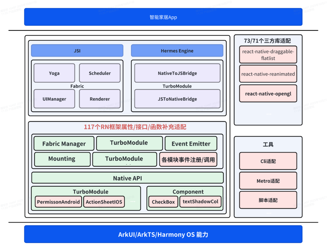 某头部智能应用RN(React Native)框架适配