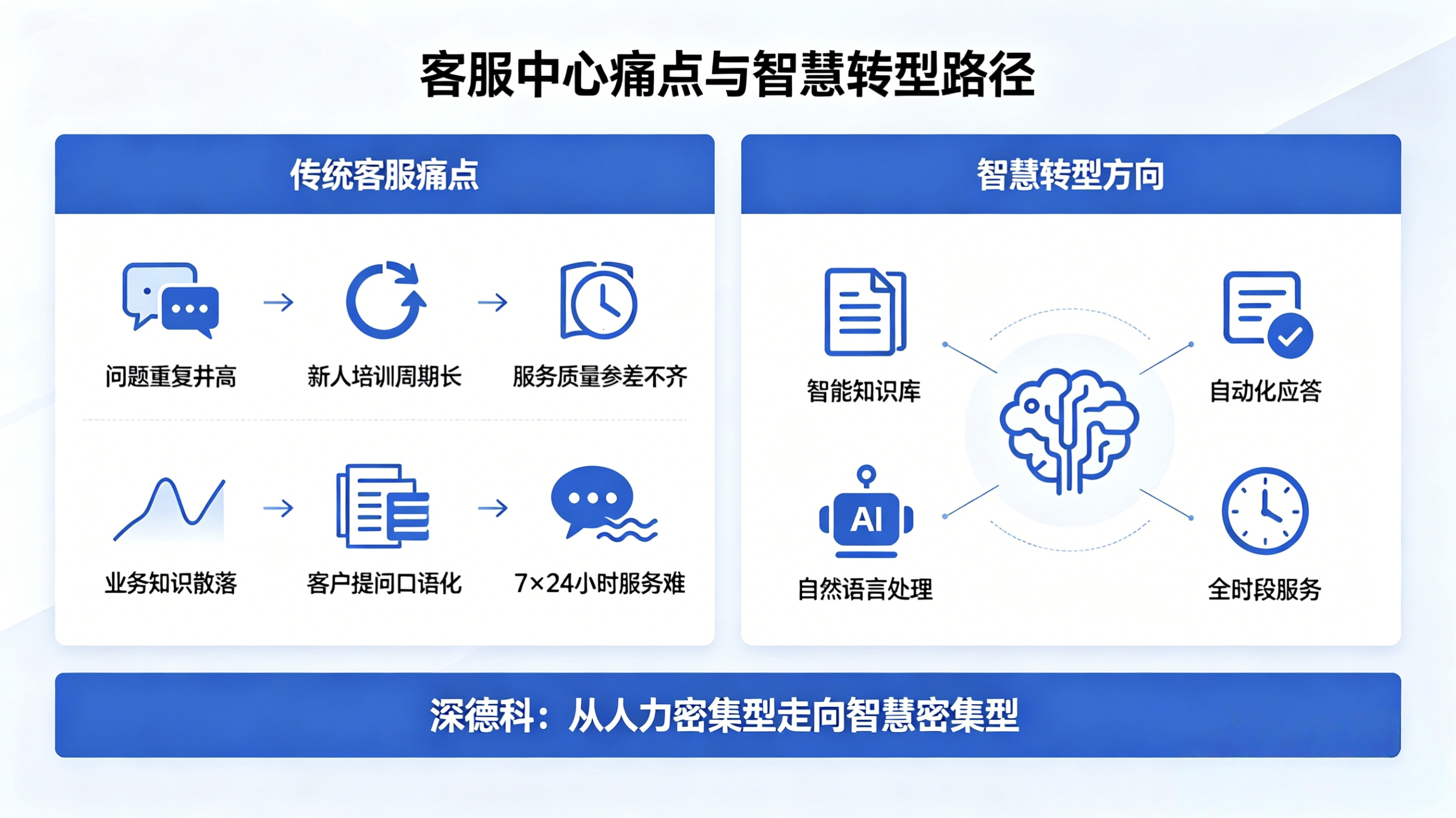 客服中心痛点与智慧转型路径