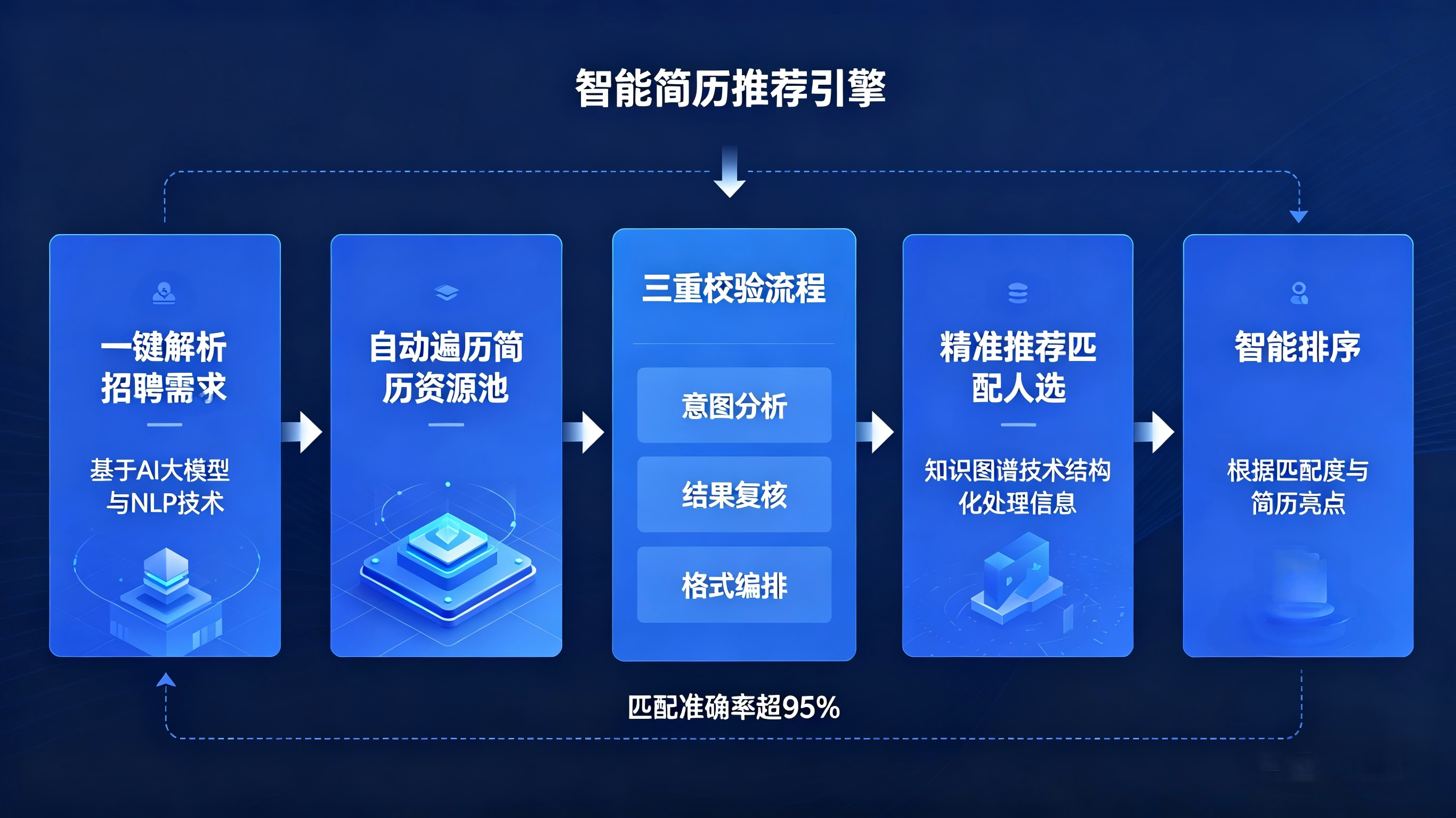智能简历推荐流程