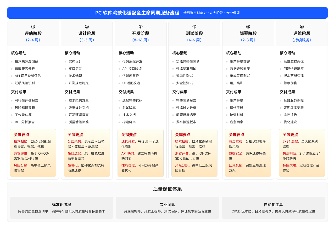 端到端交付能力