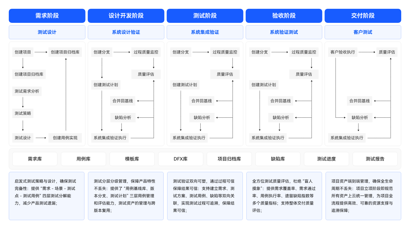 质量保证体系