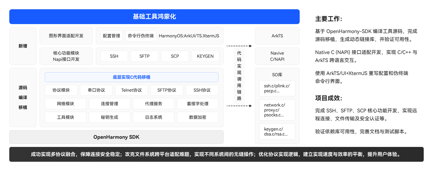 应用鸿蒙化案例-PC端SSH客户端工具鸿蒙化适配