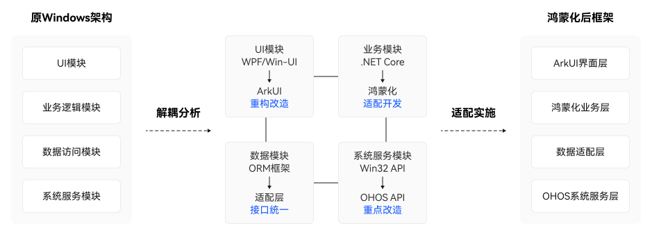 鸿蒙化架构设计・模块化解耦