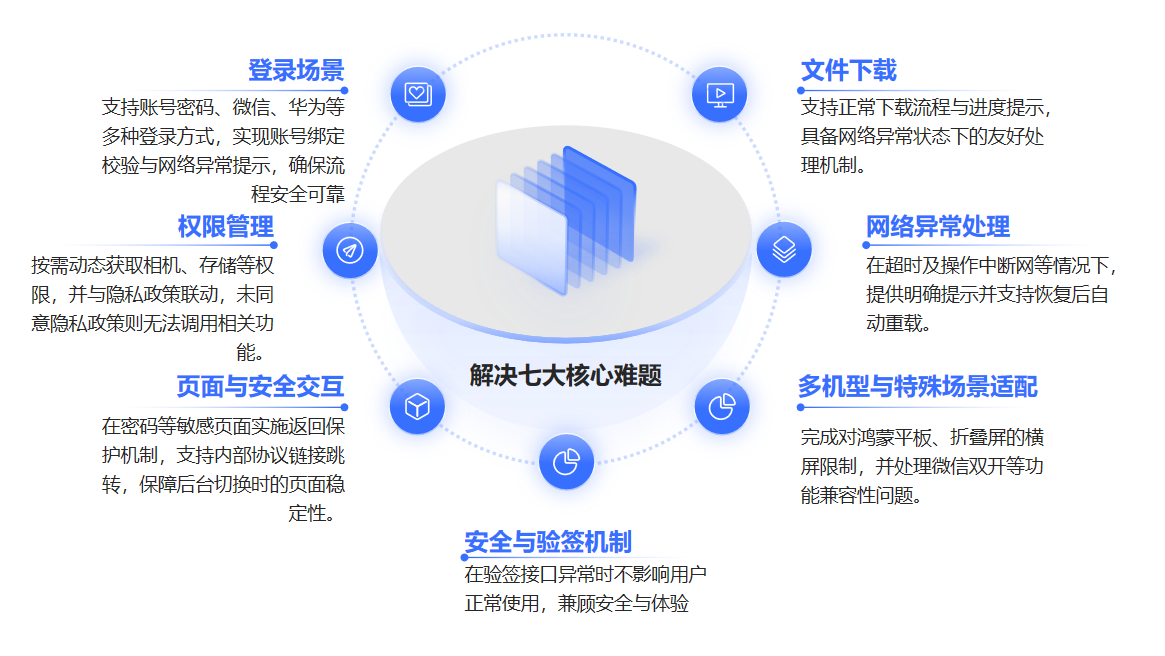解决七大核心难题