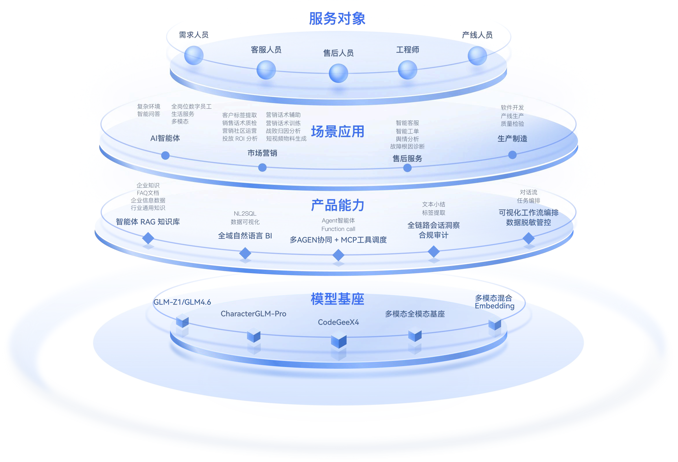 AI大模型