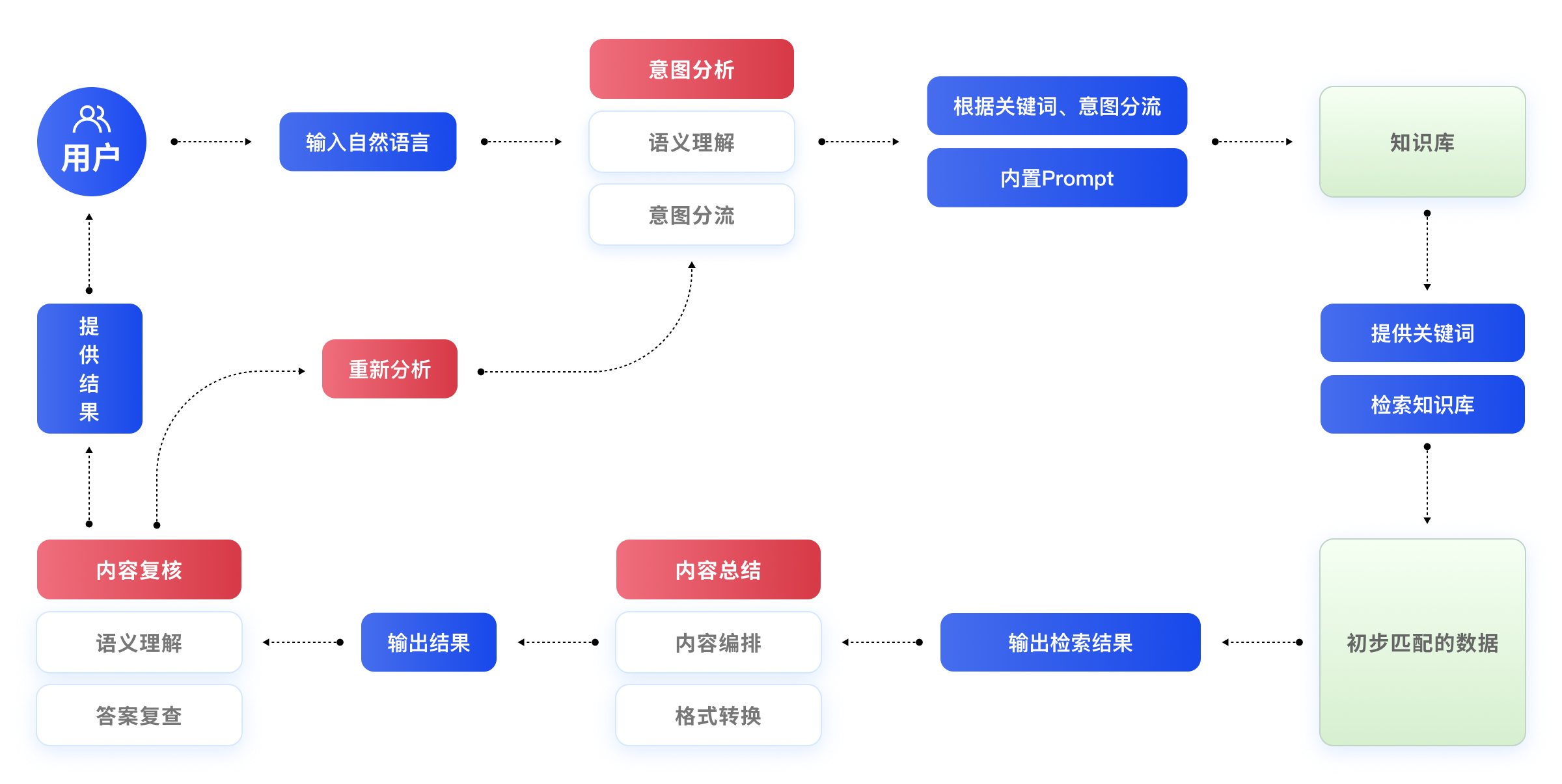 语义智能分析与知识应答模型技术实现流程图