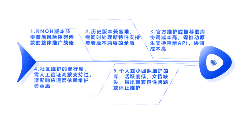 React Native鸿蒙化过程中存在的五大痛点