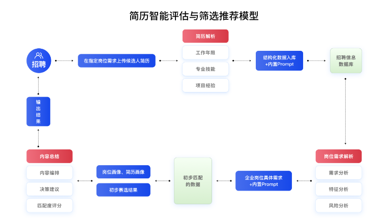 简历智能评估与筛选推荐模型