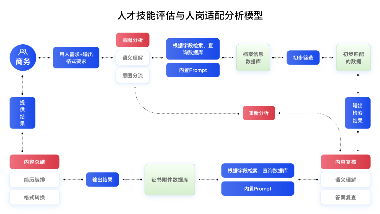 人才技能评估与人岗适配分析模型