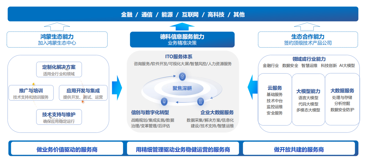 深德科服务能力