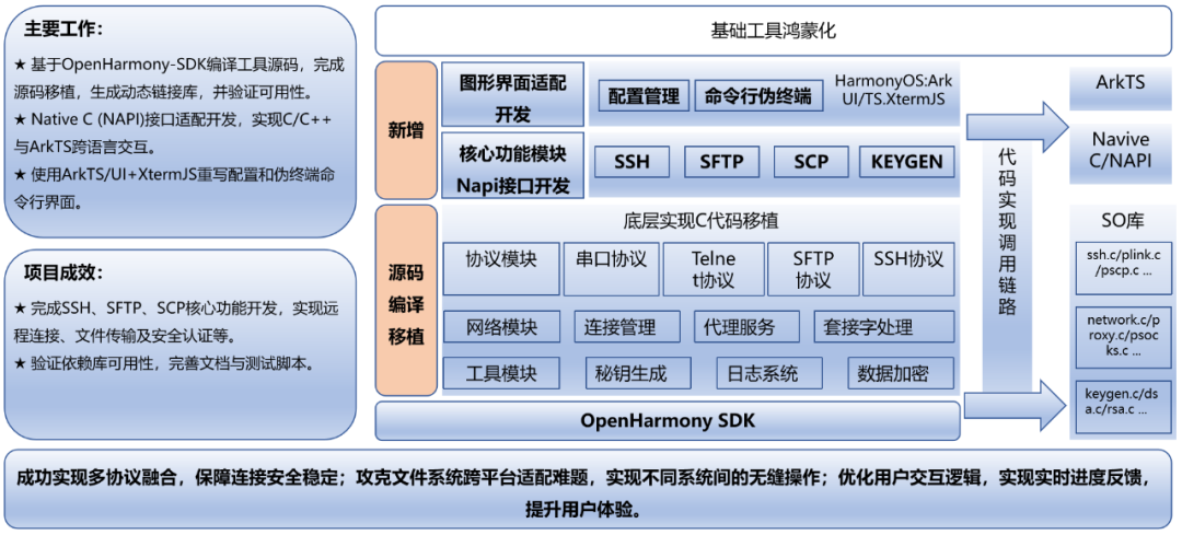 某基础工具鸿蒙化适配项目
