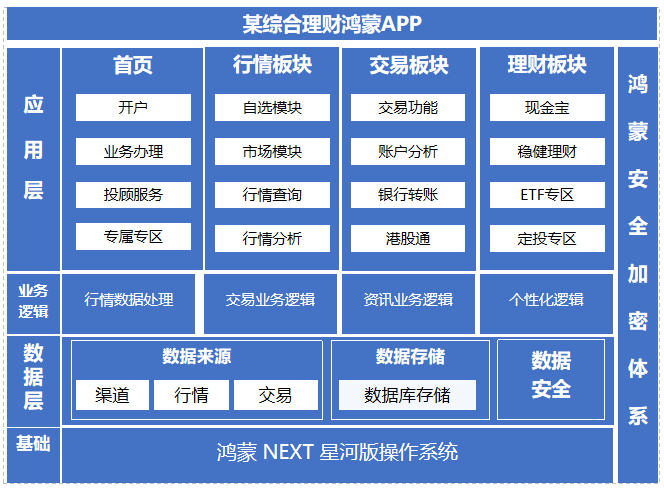 某证券客户综合理财APP