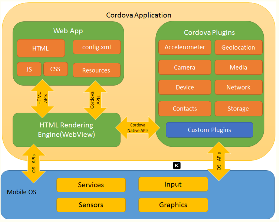 Cordova跨平台框架