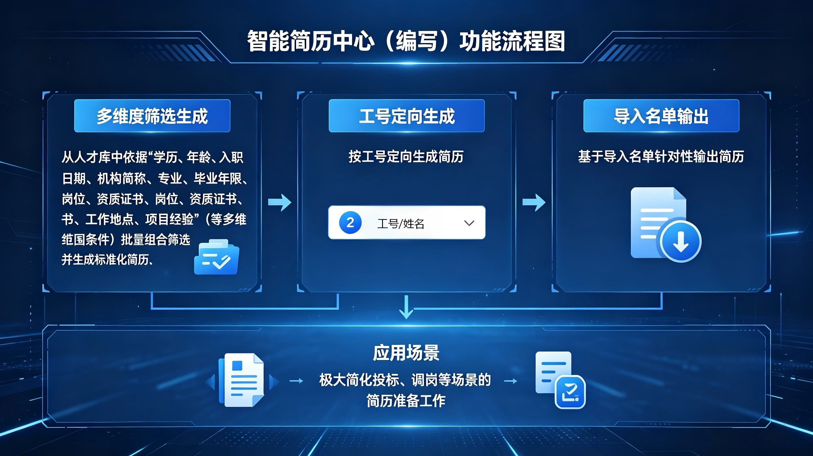 智能简历中心编写流程图