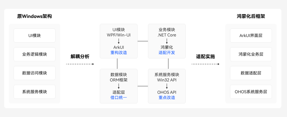 鸿蒙化架构设计・模块化解耦