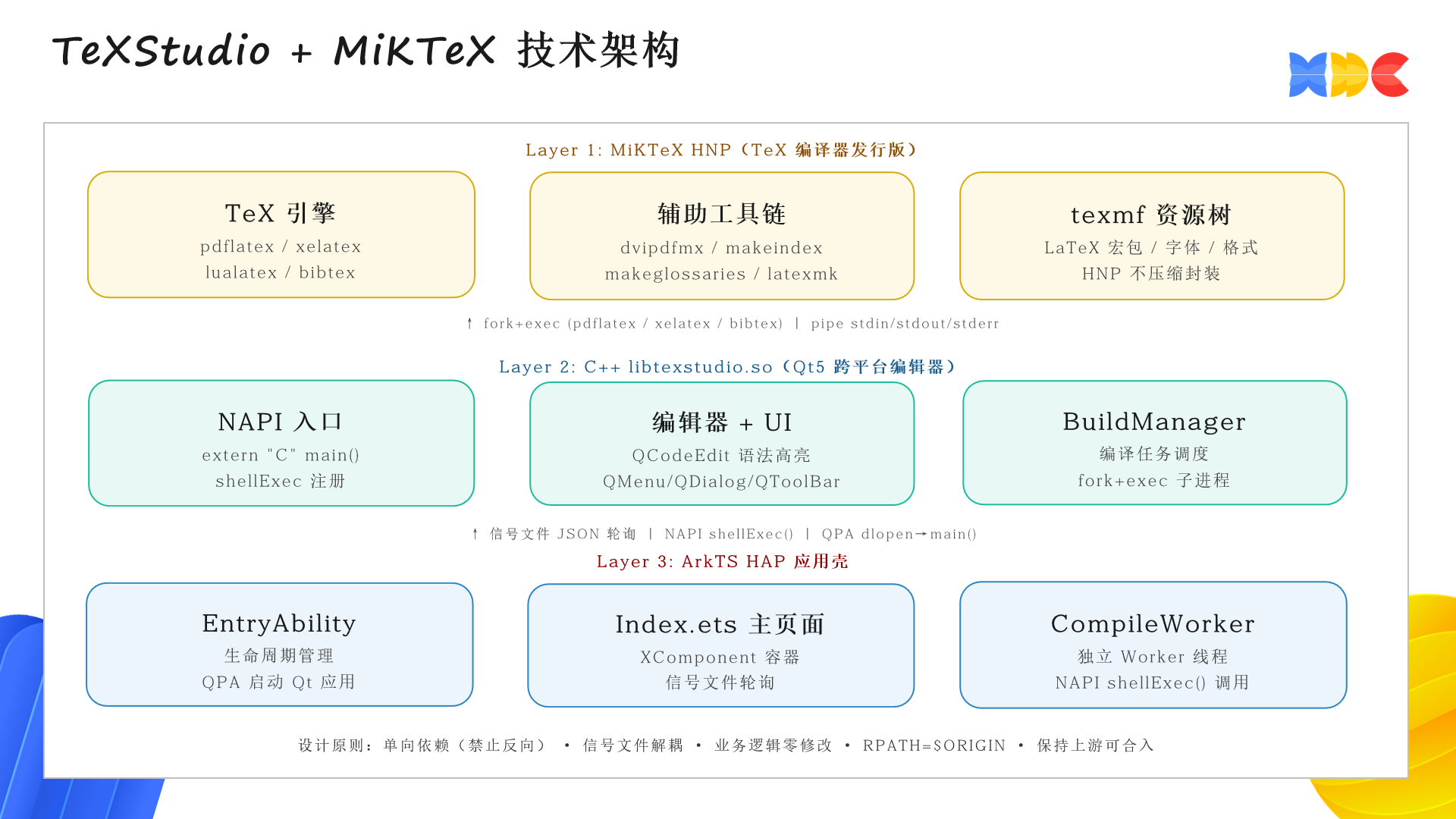 TeXStudio + MiKTeX技术架构