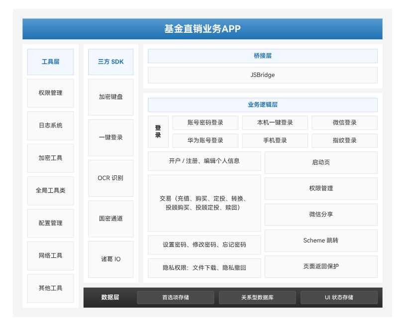 原生+H5混合架构图