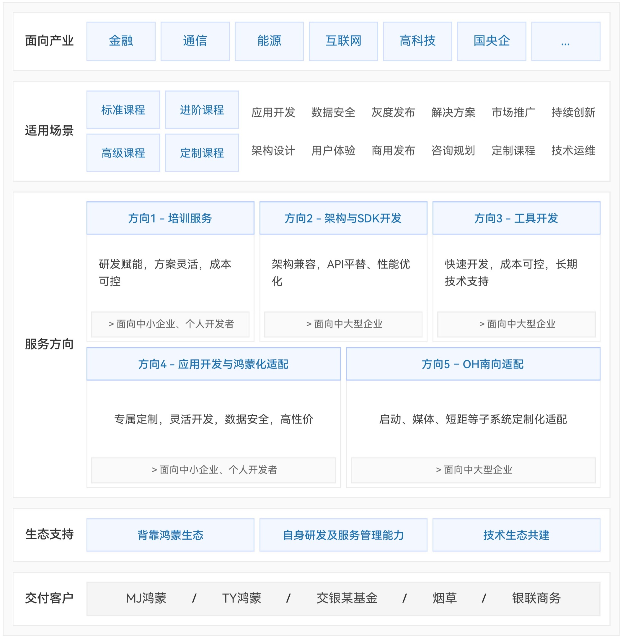 鸿蒙化服务能力
