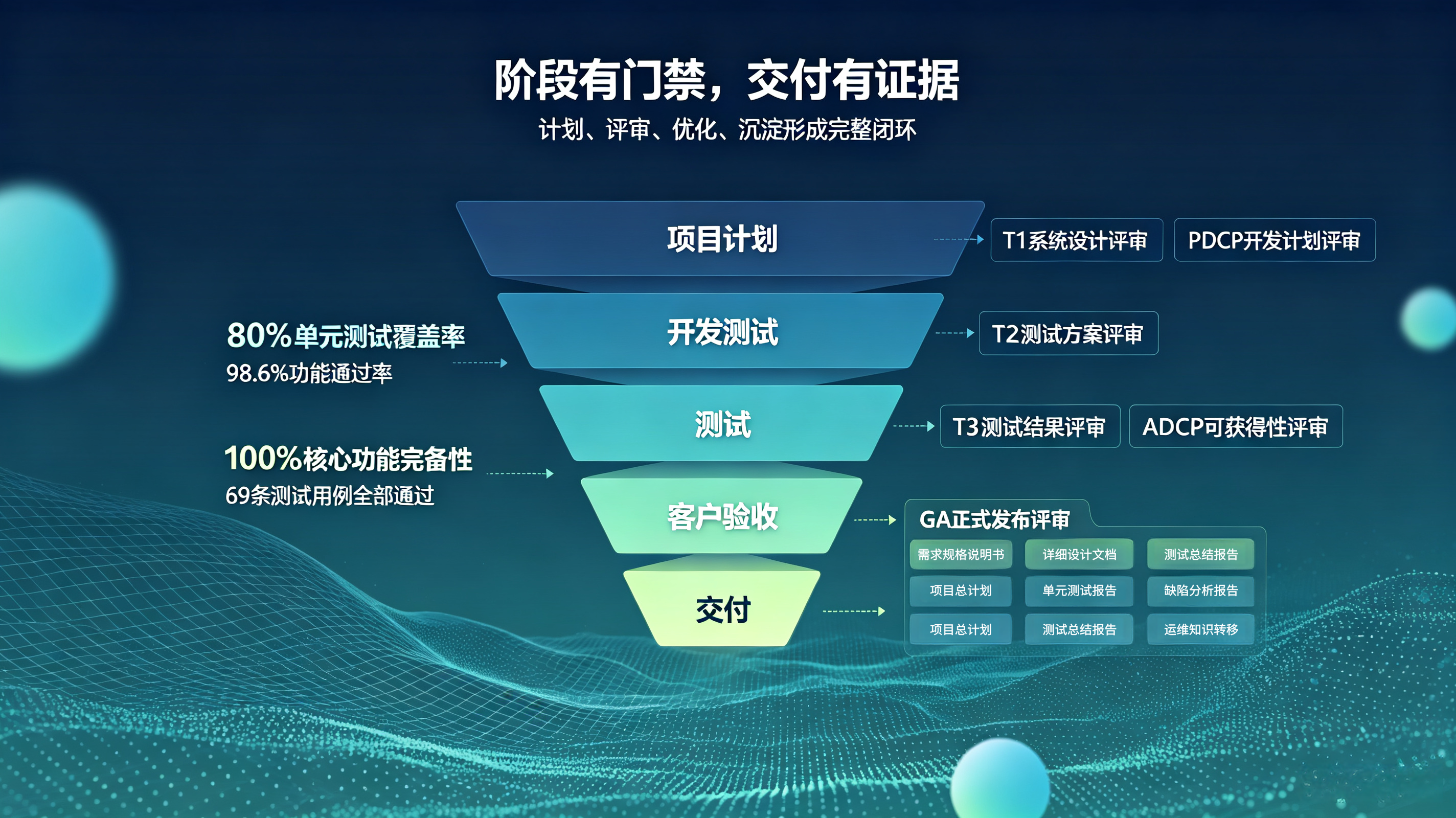 阶段有门禁,交付有证据