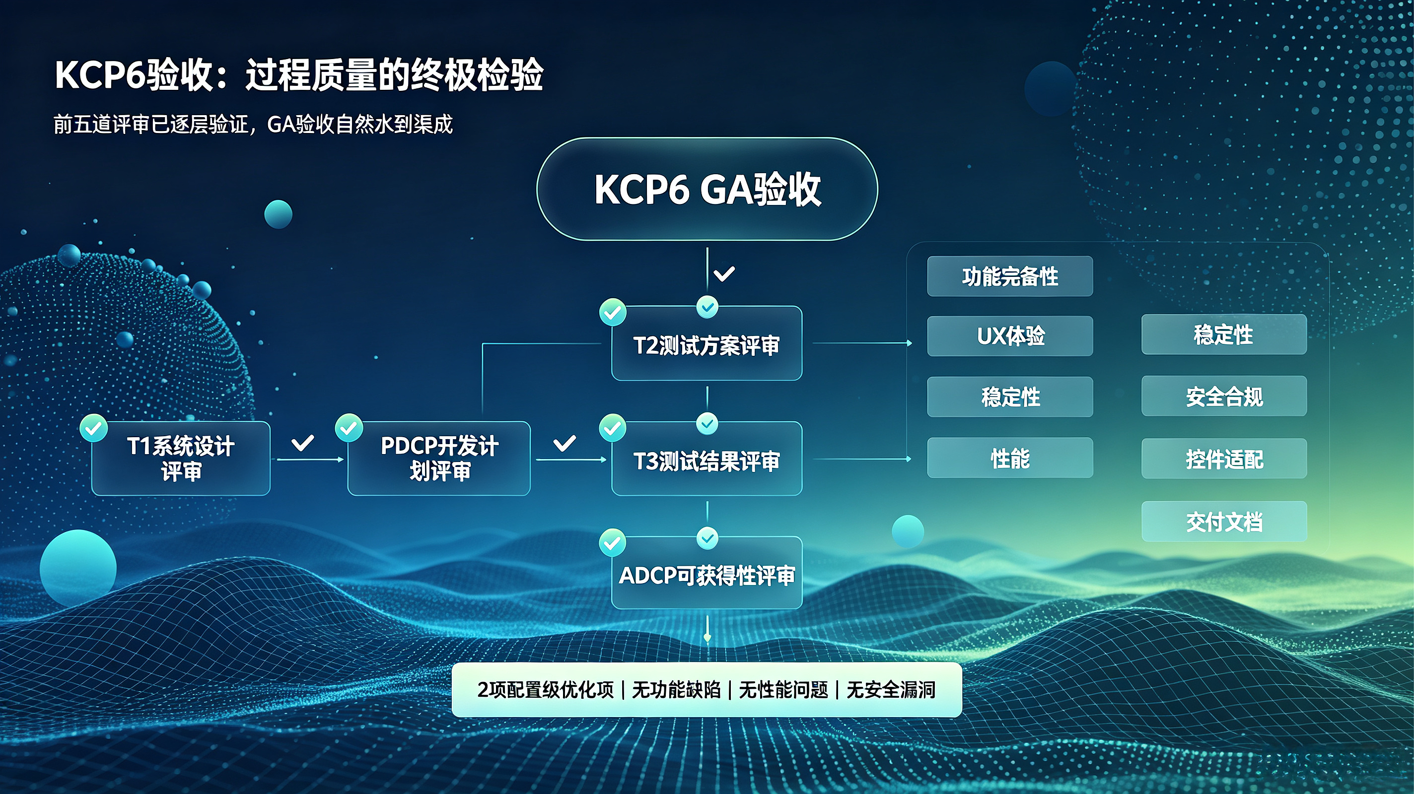 KCP6 GA验收