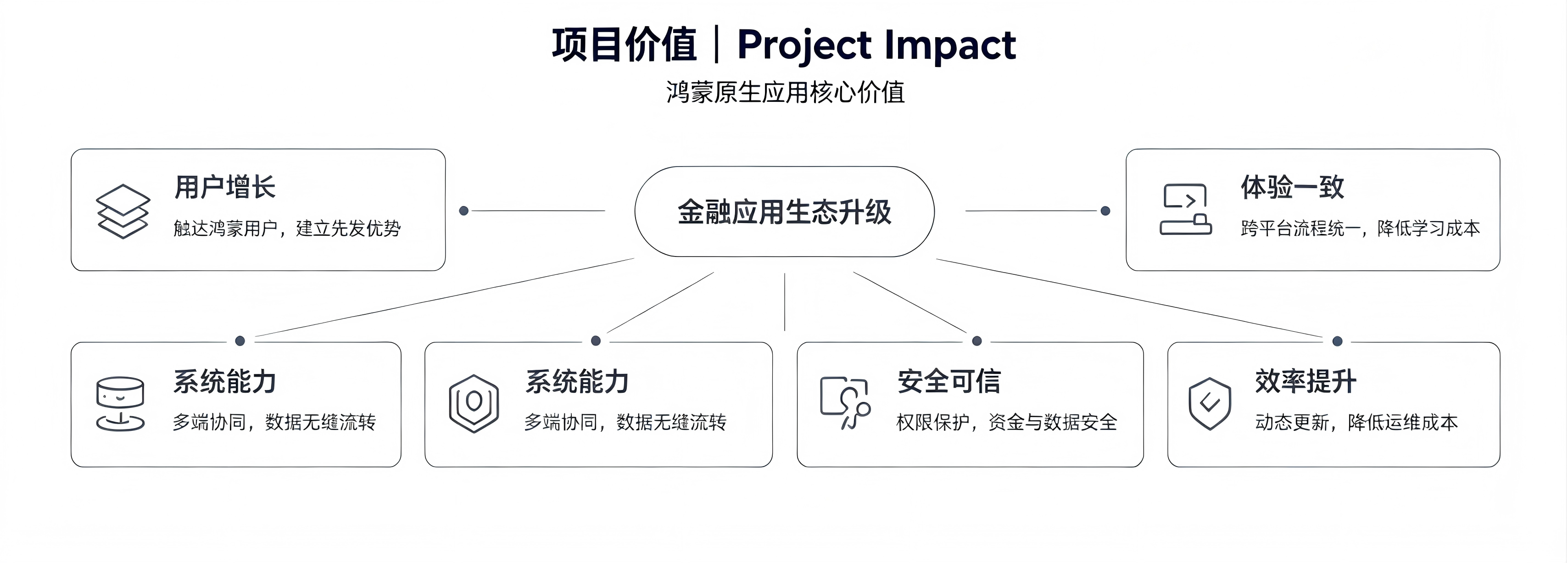 1786684592006鸿蒙原生应用项目价值架构图(2).png